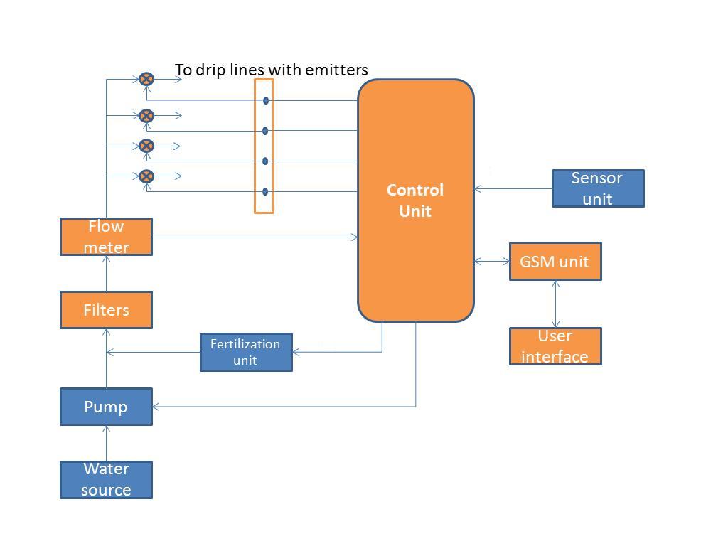 Automated Irrigation System โ A C C I M T Circuit Diagram